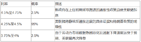 美联储2025年或降息两次,但最坏情况发生的概率偏高