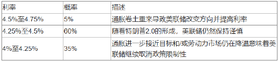 美联储2025年或降息两次,但最坏情况发生的概率偏高