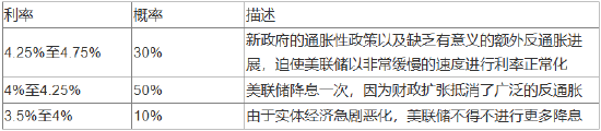 美联储2025年或降息两次,但最坏情况发生的概率偏高
