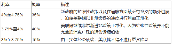 美联储2025年或降息两次,但最坏情况发生的概率偏高
