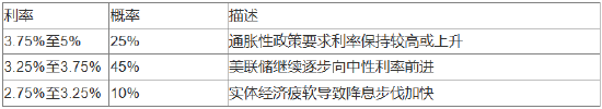美联储2025年或降息两次,但最坏情况发生的概率偏高