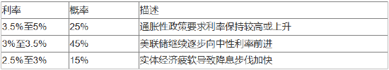 美联储2025年或降息两次,但最坏情况发生的概率偏高