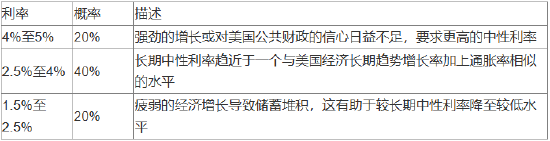 美联储2025年或降息两次,但最坏情况发生的概率偏高