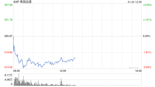 美国运通第四财季盈利同比增长12%