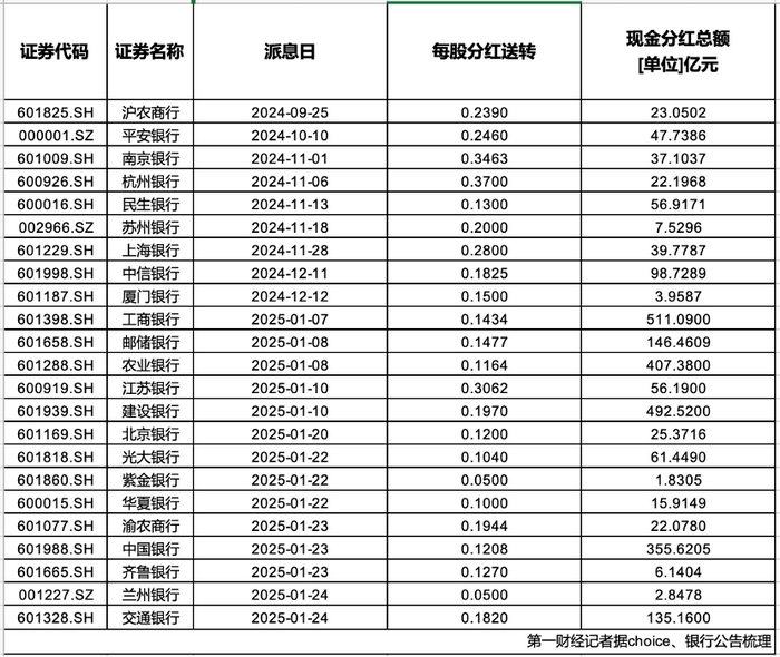 春节前超2500亿“红包”密集到账 银行稳定分红能否持续?