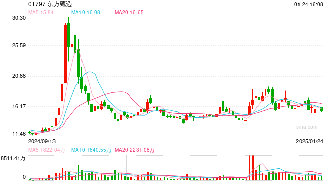 失去董宇辉带来“阵痛”? 东方甄选半年亏损近亿元