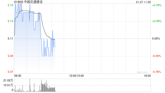 中国交通建设:2024年集团新签合同额为18811.85亿元 同比增长7.30%