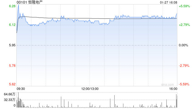 瑞银:予恒隆地产“中性”评级 目标价下调至6.1港元