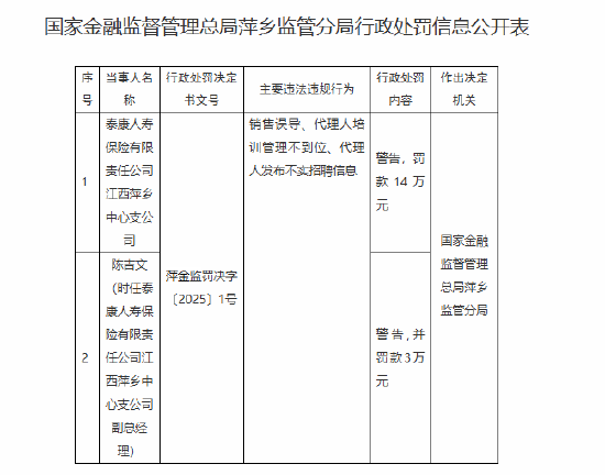 泰康人寿江西萍乡中心支公司被罚14万元:销售误导、代理人培训管理不到位、代理人发布不实招聘信息