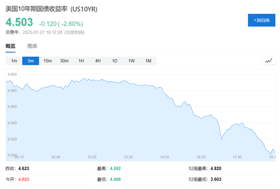 DeepSeek冲击全球算力!纳指跌超3%,英伟达狂泄12%,美元、美债收益率急跌