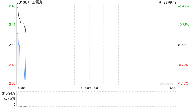 中国儒意拟折让约2.07%发行认购股份及配售新股份