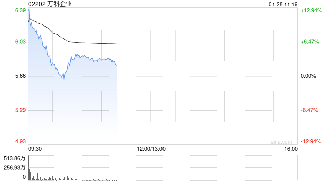 万科企业高开近9% 深铁集团董事长辛杰接任万科董事会主席