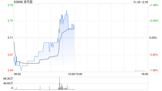 波司登1月27日斥资1668.56万港元回购450万股