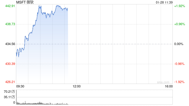 微软云增长成为焦点 其AI支出大受质疑