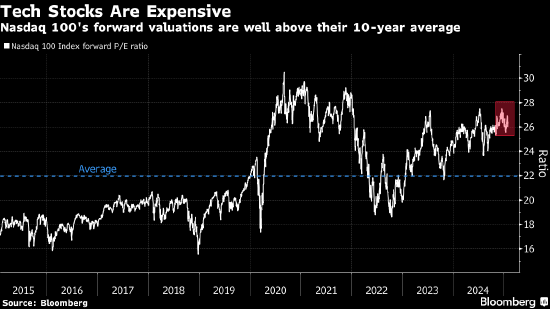 高盛:科技股遭抛售并非美股熊市的先兆 宏观环境有利市场进一步上涨