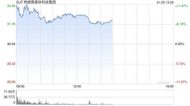特朗普媒体进军金融科技:推出Truth.Fi 投资至多2.5亿美元