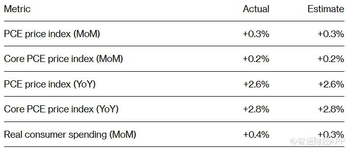 美联储最青睐通胀数据PCE保持温和 支持进一步降息预期