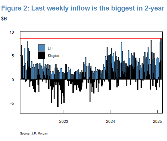 摩根大通策略师:美股散户买盘触及两年高点
