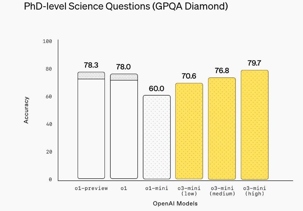最新!OpenAI上架推理模型o3-mini,首次向免费用户开放!AIME测试中,o3-mini最高准确率达87.3%