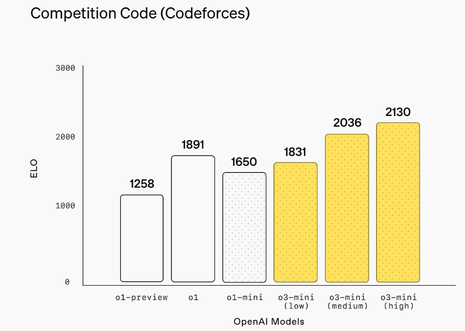 最新!OpenAI上架推理模型o3-mini,首次向免费用户开放!AIME测试中,o3-mini最高准确率达87.3%
