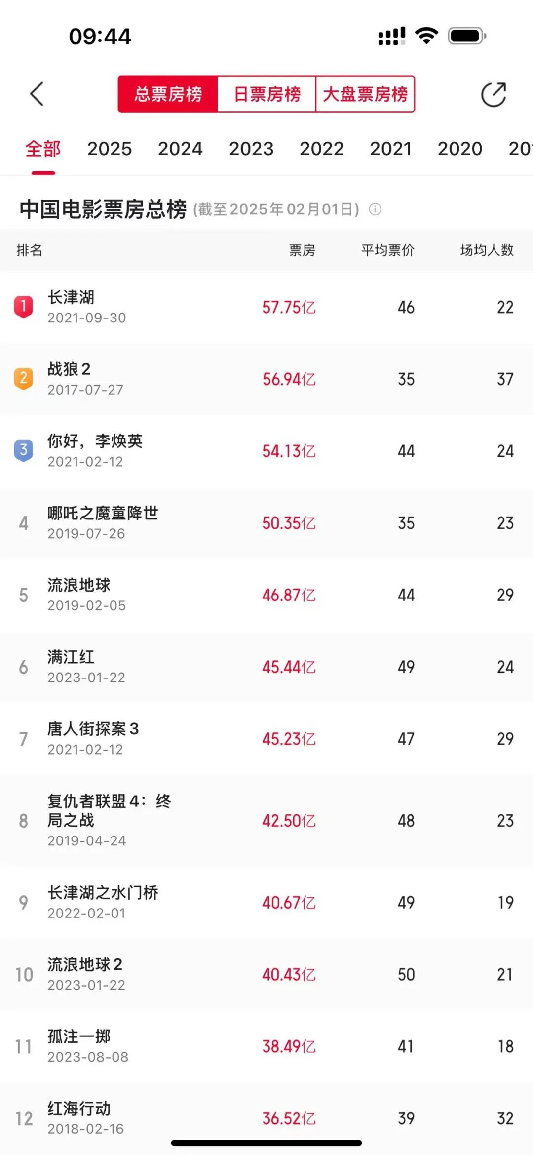 春节档破50亿,《哪吒2》或将登顶影史票房榜!600余账号因引战互撕被禁言