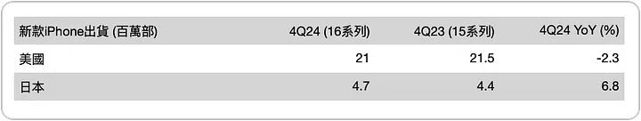 郭明錤谈苹果iPhone出货量:Apple智能提振有限,Pro高价策略难持久