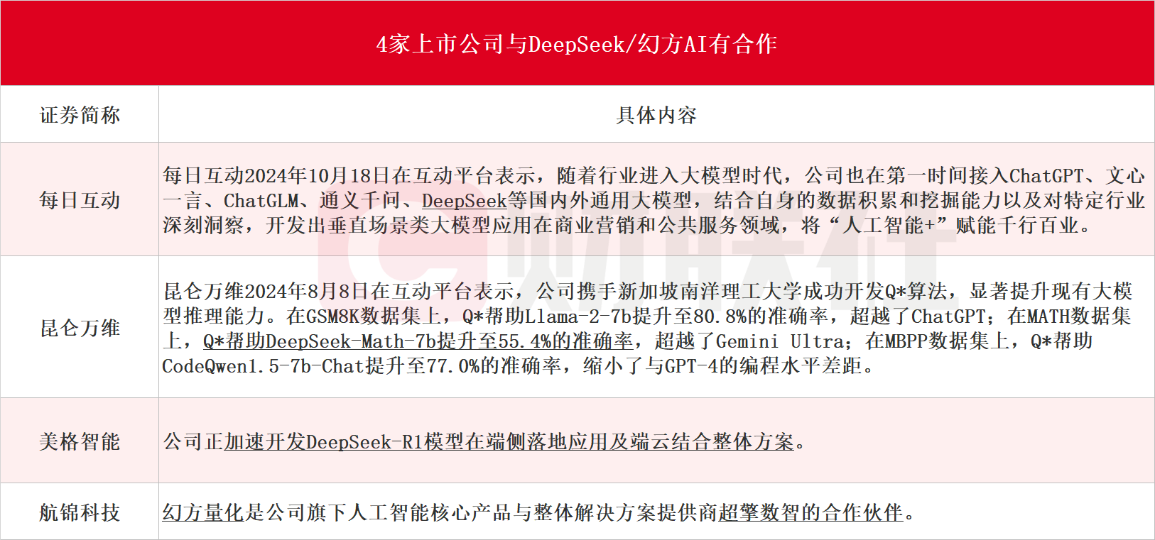 AI界“拼多多”DeepSeek国内外刷屏!龙头20CM一字板,受益上市公司梳理