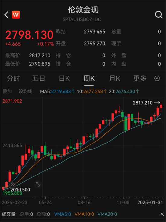 见证历史!金价飙涨刷屏 每克达846元