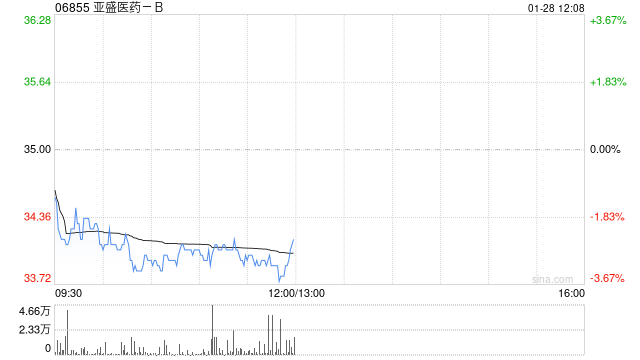 亚盛医药-B:发售美国存托股份已完成交割