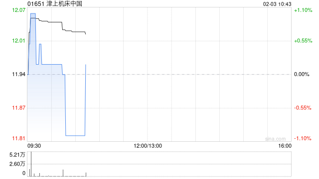 津上机床中国：日本津上中国分部前三季度溢利为149.01亿日圆 同比增加60.2%
