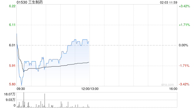 招银国际:维持三生制药“买入”评级 PD-1/VEGF双抗早期临床数据公布