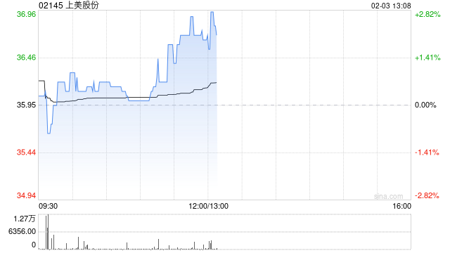 中金:维持上美股份“跑赢行业”评级 目标价55.00港元