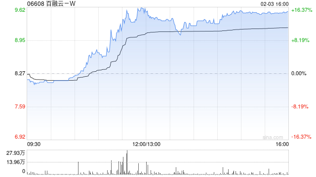 百融云-W早盘逆市涨超10% 公司AI技术处于行业领先水平