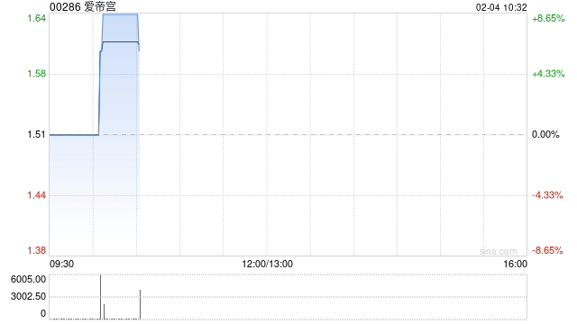 爱帝宫公布黄文华获任执行董事