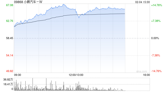 汽车股走势强劲 小鹏汽车-W涨逾11%理想汽车-W涨逾6%