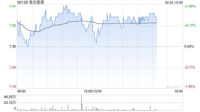 交银国际：预计内地煤气2025年燃气需求增7% 偏好昆仑能源等
