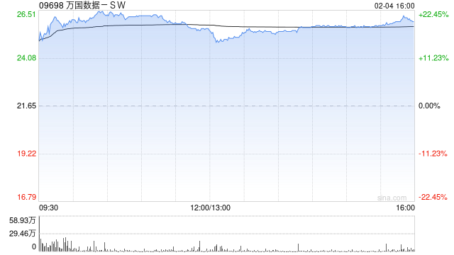 万国数据-SW高开逾15% 数据中心有望潜在受益DeepSeek定价优势