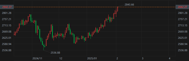 贵金属持续走强,现货金价涨破2840再创历史记录