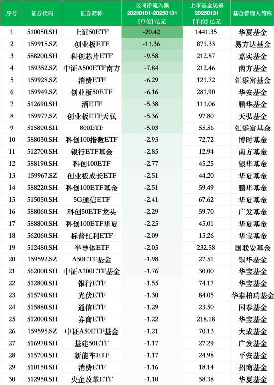 1月最不受欢迎ETF:华夏上证50ETF遭净赎回20.42亿元,易方达创业板ETF遭净赎回11.36亿元(名单)