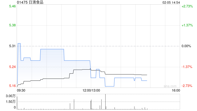 日清食品:日本日清前三季度中国业务分部经营溢利28.39亿日圆同比减少47.2%