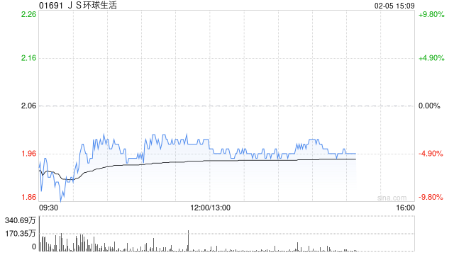 招银国际:维持JS环球生活“买入”评级 目标价升至2.44港元