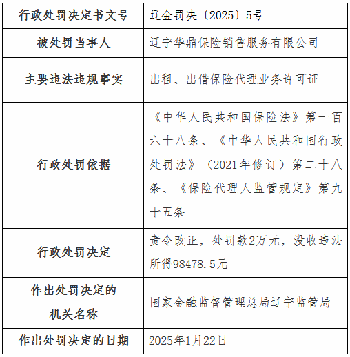 辽宁华鼎保险销售公司被罚2万元:出租、出借保险代理业务许可证