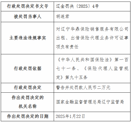 辽宁华鼎保险销售公司被罚2万元:出租、出借保险代理业务许可证