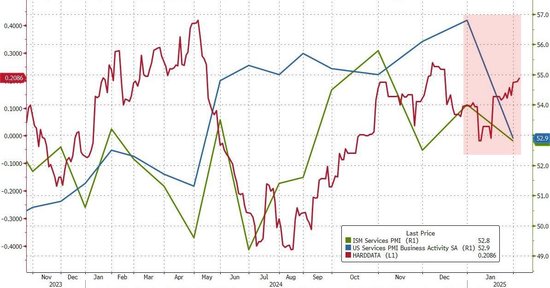 美国1月ISM服务业PMI 52.8不及预期,新订单下挫,就业攀升,价格处高位