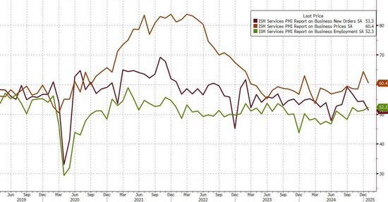 美国1月ISM服务业PMI 52.8不及预期,新订单下挫,就业攀升,价格处高位
