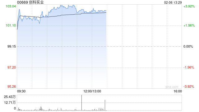 创科实业早盘涨近4% 小摩给予目标价135港元