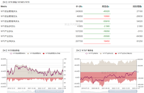 原油:特朗普政策频出