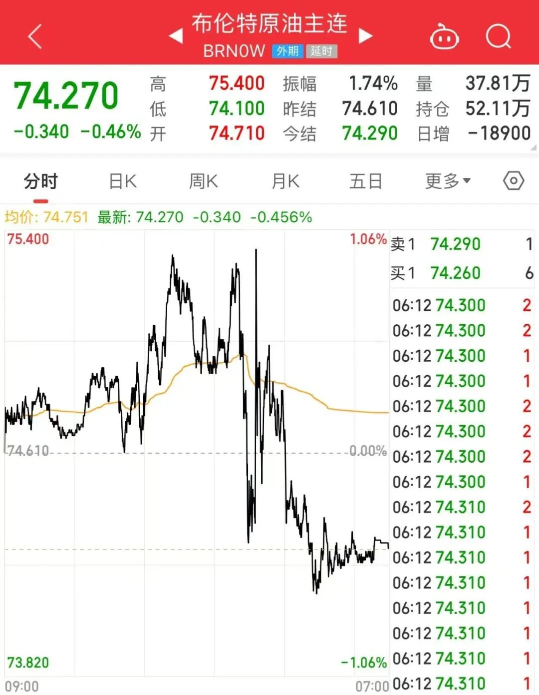 突发利空!特朗普:将压低油价,“接管”加沙!原油大跳水,生猪市场分歧加剧?