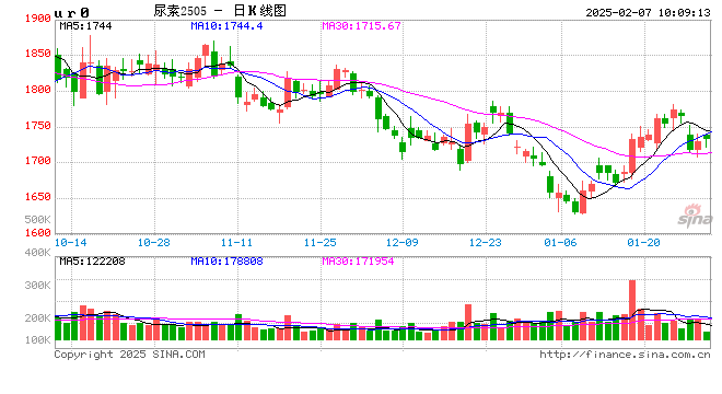 尿素：现实苟且 等待诗和远方的田野