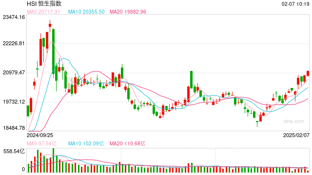 快讯：恒指低开0.16% 科指跌0.15%科网股多数下跌